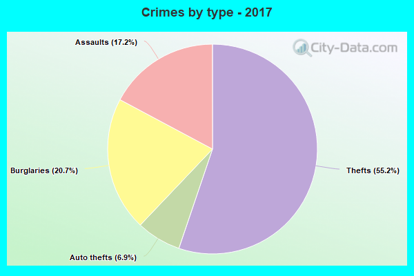 Crimes by type - 2017