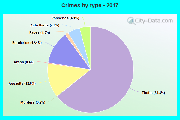 Crimes by type - 2017