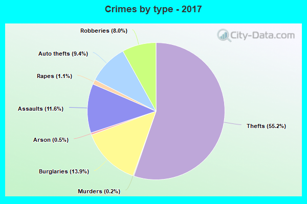 Crime in Houston, Texas (TX): murders, rapes, robberies, assaults