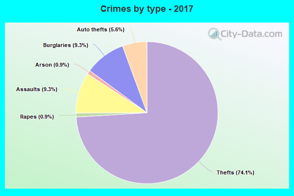 Crimes by type - 2017