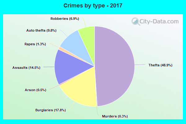 Crimes By Type 2017 Indianapolis IN 