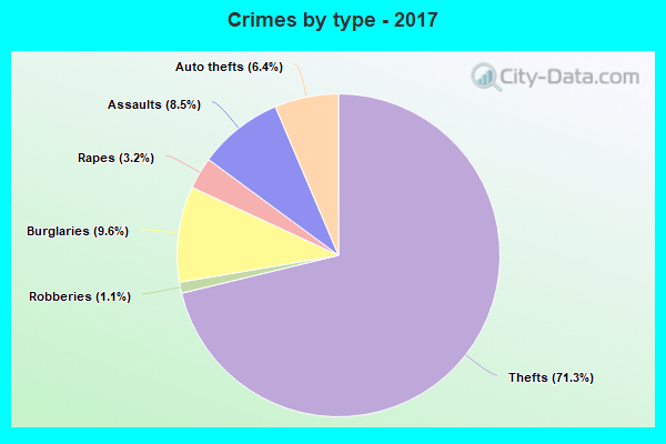 Crimes by type - 2017