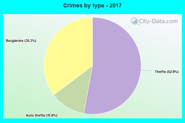 Crimes by type - 2017