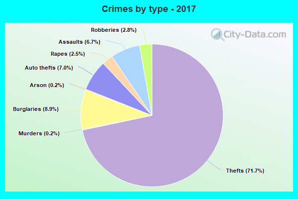 Crimes by type - 2017