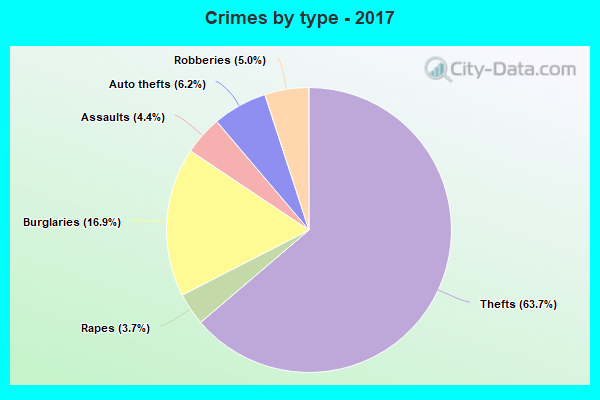 Crimes by type - 2017