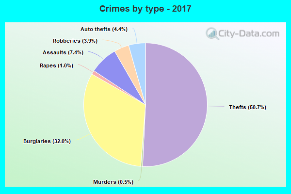 Crimes by type - 2017