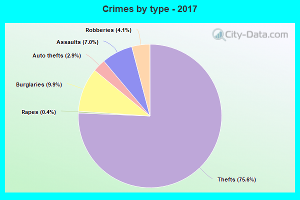 Crimes by type - 2017