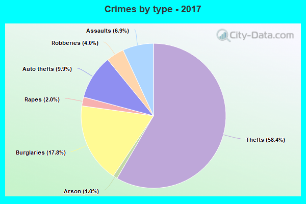 Crimes by type - 2017