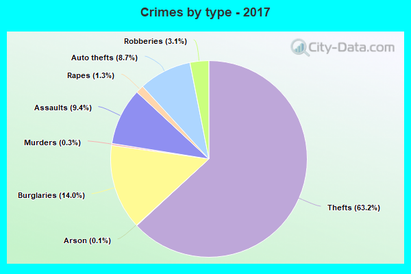 Crimes by type - 2017