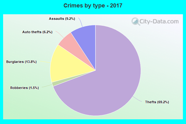 Crimes by type - 2017