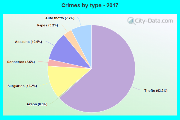 Crimes by type - 2017