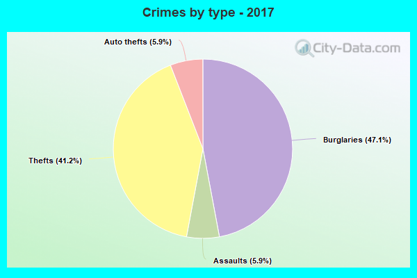 Crimes by type - 2017