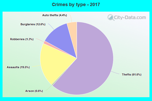 Crimes by type - 2017