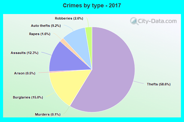 Crimes by type - 2017