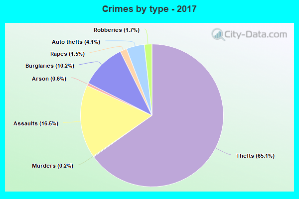 Crimes by type - 2017