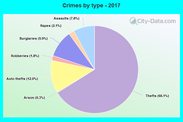 Crimes by type - 2017