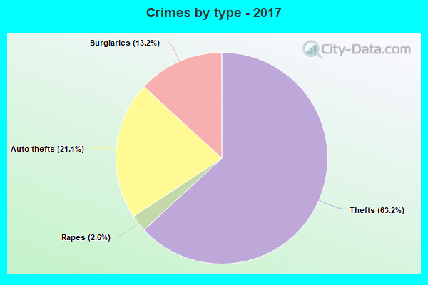 Crimes by type - 2017