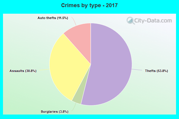 Crimes by type - 2017