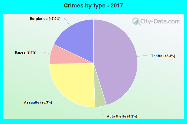 Crimes by type - 2017