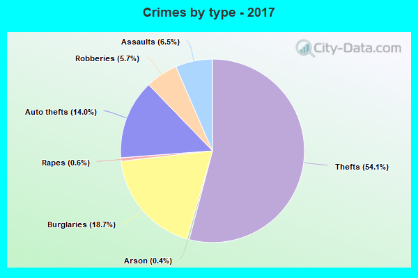 Crimes by type - 2017