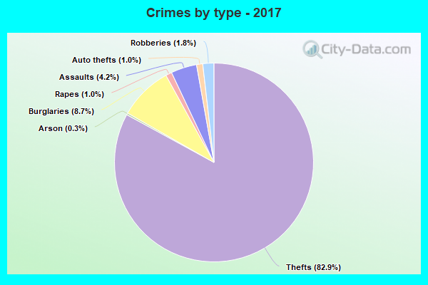 Crimes by type - 2017