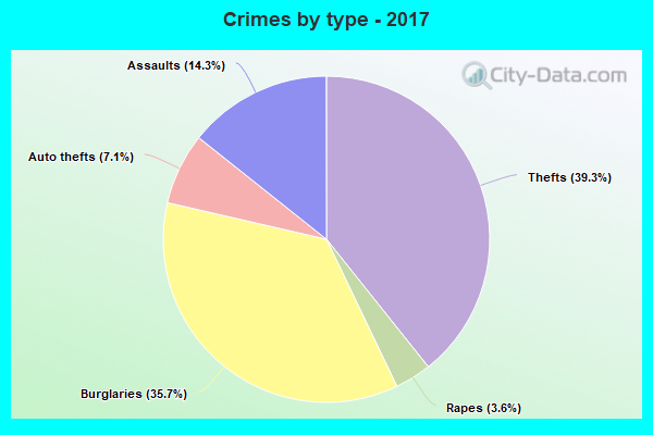 Crimes by type - 2017