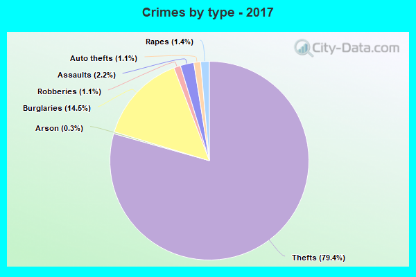 Crimes by type - 2017