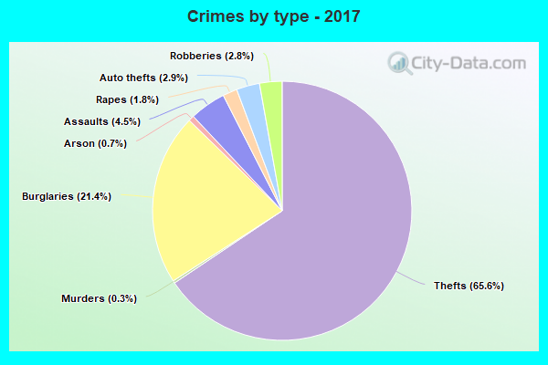 Crimes by type - 2017