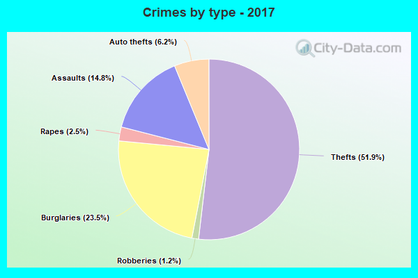 Crimes by type - 2017