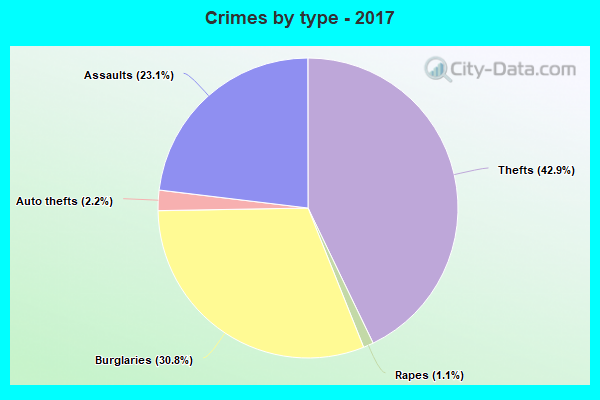 Crimes by type - 2017