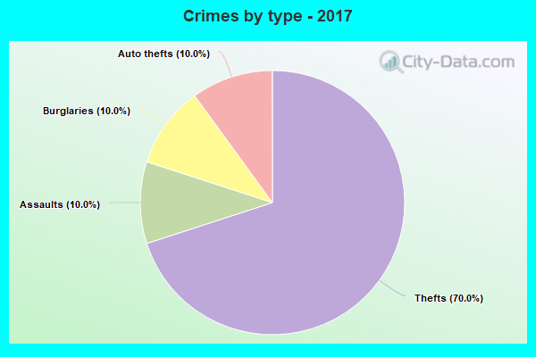 Crimes by type - 2017