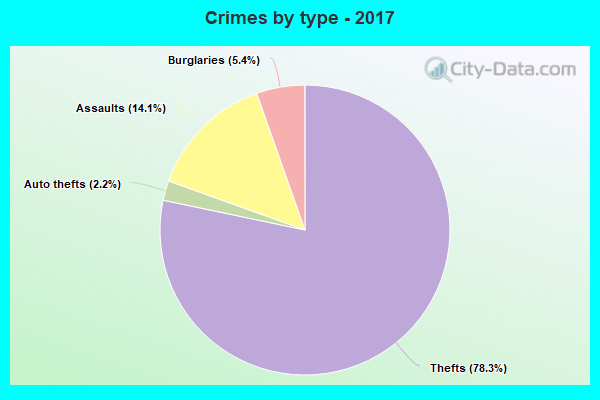 Crimes by type - 2017