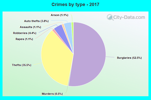 Crimes by type - 2017