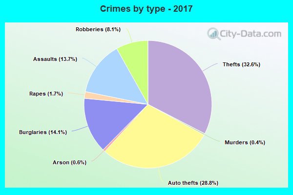 Crimes by type - 2017