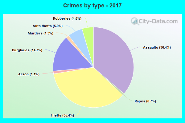 Crimes by type - 2017