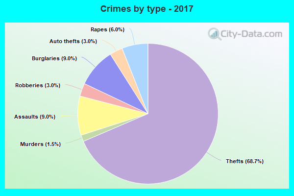 Crimes by type - 2017