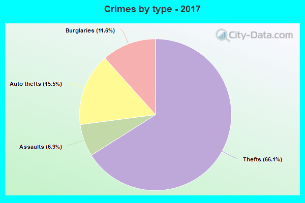 Crimes by type - 2017