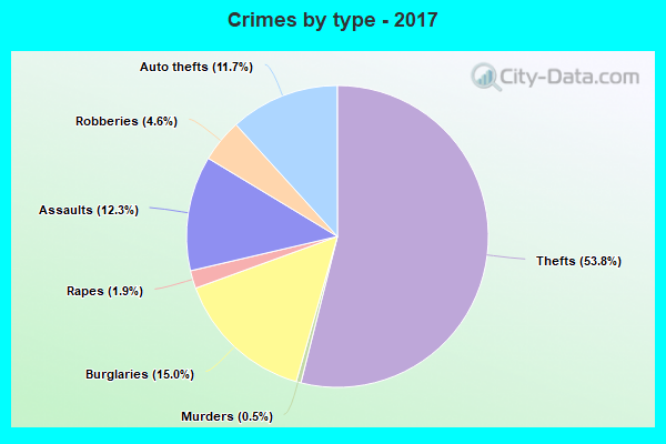 Crimes by type - 2017