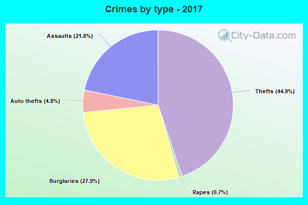 Crimes by type - 2017