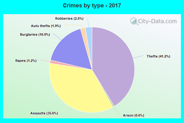 Crimes by type - 2017