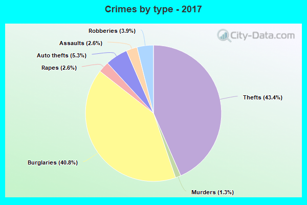 Crimes by type - 2017