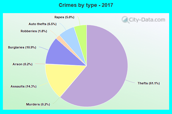 Crimes by type - 2017