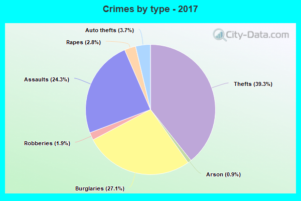 Crimes by type - 2017