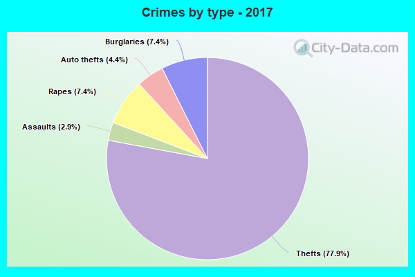 Crimes by type - 2017