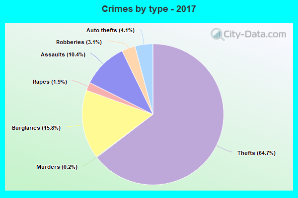 Crimes by type - 2017