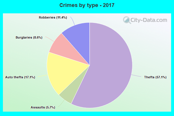 Crimes by type - 2017