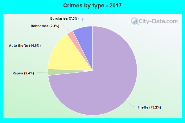 Crimes by type - 2017