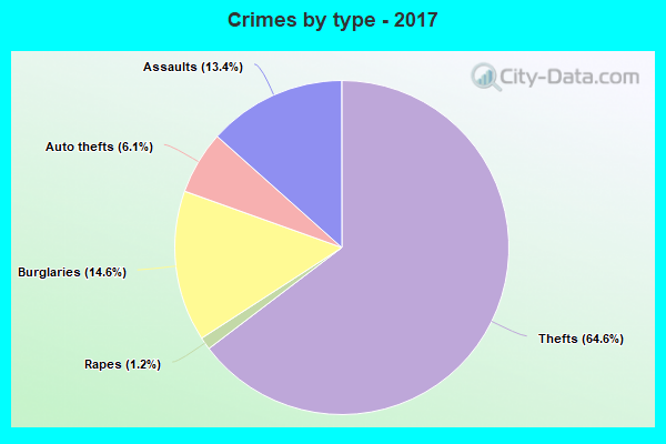 Crimes by type - 2017