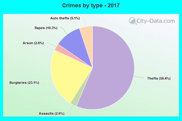 Crimes by type - 2017