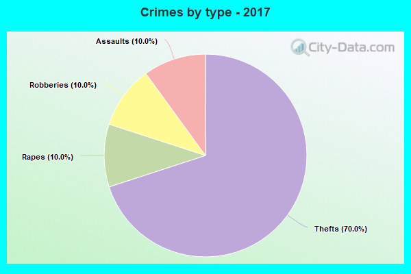 Crimes by type - 2017